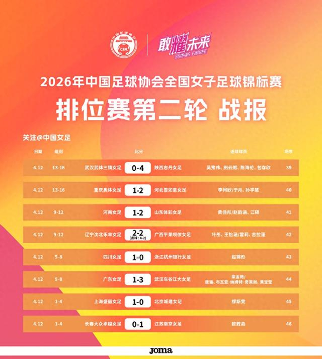 开云网页版-一球惜败上海队 北京城建女足无缘全锦赛决赛|中国足球协会|中国女足|缪斯雯|于允|球队_新浪新闻